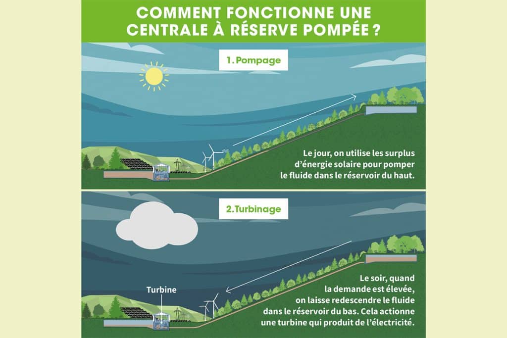 Schéma "Comment fonctionne une centrale à réserve pompée" en deux portions. Dans la moitié supérieure du schéma, on aperçoit un paysage avec une colline vue en coupe. Au bas de la colline, un rectangle est coloré en beige. C'est le réservoir. À proximité, il y a des panneaux solaires et des éoliennes. Le soleil brille. Un deuxième réservoir rectangulaire, vide, se trouve en haut de la colline. Un tuyau est enfoui dans le sol et relie les deux réservoirs. Une flèche part du bas de la colline et pointe le haut de la colline. Le texte indique: "1. Pompage. Le jour, on utilise les surplus d'énergie solaire pour pomper le fluide dans le réservoir du haut." Dans la moitié inférieure du schéma, on voit le même paysage de colline vue en coupe. Par contre, il n'y a plus de soleil, mais un nuage dans le ciel. Et c'est le réservoir du haut qui est coloré en beige, alors que celui du bas est vide. Une flèche part du haut de la colline et pointe le bas de la colline. Le texte indique: "2. Turbinage. Le soir, quand la demande est élevée, on laisse redescendre le fluide dans le réservoir ud bas. Cela actionne une turbine qui produit de l'électricité."