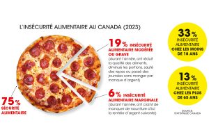 Graphique: L’INSÉCURITÉ ALIMENTAIRE AU CANADA en 2023. Source: Statistique Canada.Le graphique montre une pizza vue de haut, séparée en trois portions. 75% SÉCURITÉ ALIMENTAIRE 19 %. INSÉCURITÉ ALIMENTAIRE MODÉRÉE OU GRAVE (durant l’année, les gens ont réduit la qualité des aliments, diminué les portions, sauté des repas ou passé des journées sans manger par manque d’argent) 6 % INSÉCURITÉ ALIMENTAIRE MARGINALE (durant l’année, les gens ont craint de manquer de nourriture d’ici la rentrée d’argent suivante) Sur le côté, deux autres statistiques: 33 % - INSÉCURITÉ ALIMENTAIRE CHEZ LES MOINS DE 18 ANS 13 % - INSÉCURITÉ ALIMENTAIRE CHEZ LES PLUS DE 65 ANS