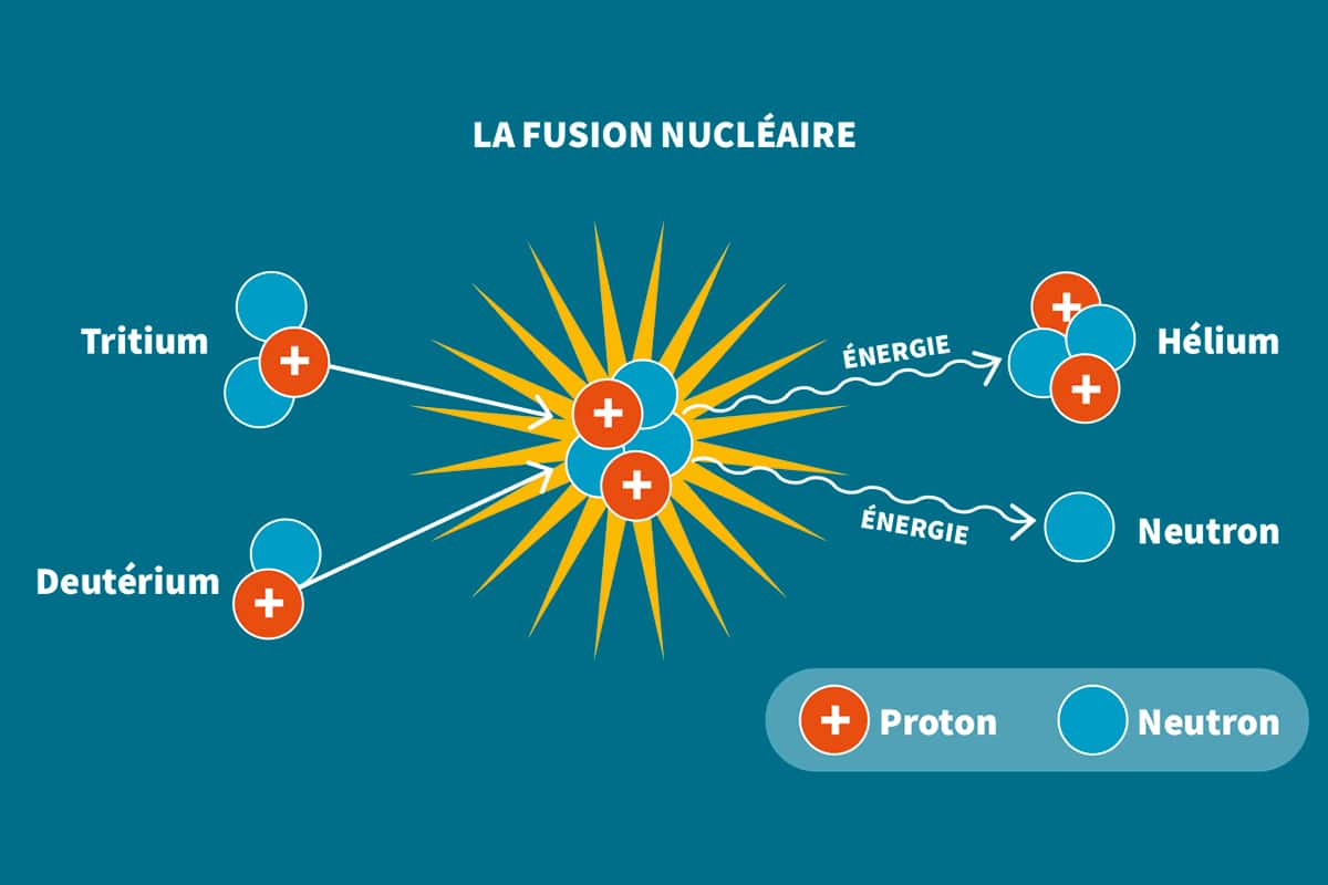 Schéma explicatif intitulé "la fusion nucléaire". Les protons sont représentés par des boules rouges portant un symbole +. Les neutrons sont représentés par des boules bleues. À gauche en haut, le tritium a deux neutrons et un proton. Une flèche part du tritium et pointe le centre de l'image. À gauche en bas, le deutérium a un neutron et un proton. Une flèche part du deutérium et pointe le centre de l'image. Au centre de l'image, trois neutrons et deux protons, avec des rayons jaunes autour, pour démontrer la collision. À partir de là, une flèche ondulée étiquetée "Énergie" se dirige vers le haut à droite. On voit deux neutrons et deux protons. C'est de l'hélium. Une autre flèche ondulée étiquetée énergie part du centre de l'image et se dirige vers le coin en bas à droite. On voit un neutron.
