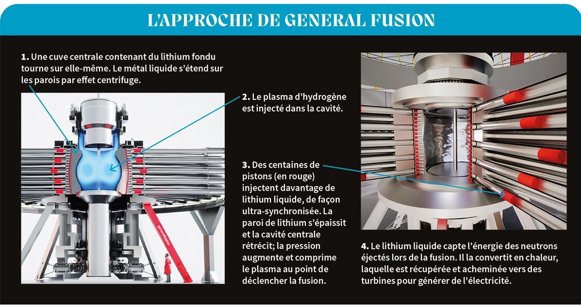Schéma explicatif avec deux images. Titre: L’APPROCHE DE GENERAL FUSIONPremière image: sur fond blanc. Un grand dispositif en métal faisant 5 fois la taille d'un homme debout. Il a une forme cylindrique. La partie principale est posée sur un support vertical. Au centre, une lueur bleue. À gauche et à droite, des lignes horizontales en métal dont une partie est rouge. Une flèche pointe les côtés de la lueur bleue. Texte accompagnant cette flèche: ÉTAPE 1. Une cuve centrale contenant du lithium fondu tourne sur elle-même. Le métal liquide s’étend sur les parois par effet centrifuge. Une autre flèche pointe le centre de la cavité bleue. Texte accompagnant cette flèche: ÉTAPE 2. Le plasma d’hydrogène est injecté dans la cavité. (La flèche pointe la partie bleue). Deuxième image qui montre une version en plus gros plan de la première image. Une flèche pointe la partie rouge des cylindres de métal horizontaux qui entourent la cavité au centre. Texte accompagnant cette flèche: ÉTAPE 3. Des centaines de pistons (en rouge) injectent davantage de lithium liquide, de façon ultra-synchronisée. La paroi de lithium s’épaissit et la cavité centrale rétrécit; la pression augmente et comprime le plasma au point de déclencher la fusion. Sous la deuxième image, texte descriptif sans flèche. ÉTAPE 4. Le lithium liquide capte l’énergie des neutrons éjectés lors de la fusion. Il la convertit en chaleur, laquelle est récupérée et acheminée vers des turbines pour générer de l’électricité.