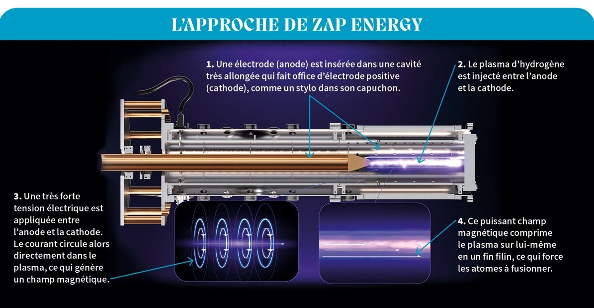 Schéma explicatif intitulé L'APPROCHE DE ZAP ENERGY. Image sur fond noir. On voit un cyclindre de métal argenté placé horizontalement. Au centre de ce cylindre est inséré un cylindre plus étroit, cuivré. Il occupe les deux tiers de la longueur. Le dernier tiers est vide et occupé par une ligne horizontale qui émet une lumière violette. Texte au-dessus du cylindre avec une flèche qui pointe vers le cylindre cuivré et la lumière violette: 1. 1. Une électrode (anode) est insérée dans une cavité très allongée qui fait office d’électrode positive (cathode), comme un stylo dans son capuchon. Texte en haut à droite, avec une flèche qui pointe la lumière violette: 2. Le plasma d’hydrogène est injecté entre l’anode et la cathode. Texte en bas à gauche: avec une flèche qui montre un dessin plus petit sous l'image principale. Des cercles autour d'une ligne violette. 3. Une très forte tension électrique est appliquée entre l’anode et la cathode. Le courant circule alors directement dans le plasma, ce qui génère un champ magnétique. Texte en bas à droite avec une flèche qui montre un dessin plus petit. On voit la ligne violette en gros plan. 4. Ce puissant champ magnétique comprime le plasma sur lui-même en un fin filin, ce qui force les atomes à fusionner.