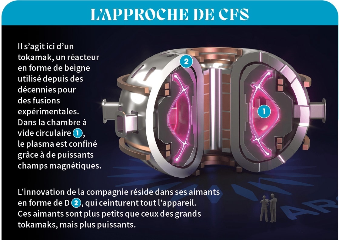 Schéma explicatif intitulé L'APPROCHE DE CFS. Vue d'artiste: un dispositif de métal en forme de beigne dont le quart a été retiré afin qu'on voie l'intérieur du beigne. Le beigne est en métal. Une lueur rose est visible dans le "tunnel" circulaire du beigne. Texte de l'image: Il s’agit ici d’un tokamak, un réacteur en forme de beigne utilisé depuis des décennies pour des fusions expérimentales. Dans la chambre à vide circulaire, le plasma est confiné grâce à de puissants champs magnétiques. L’innovation de la compagnie réside dans ses aimants en forme de D, qui ceinturent tout l’appareil. Ces aimants sont plus petits que ceux des grands tokamaks, mais plus puissants.
