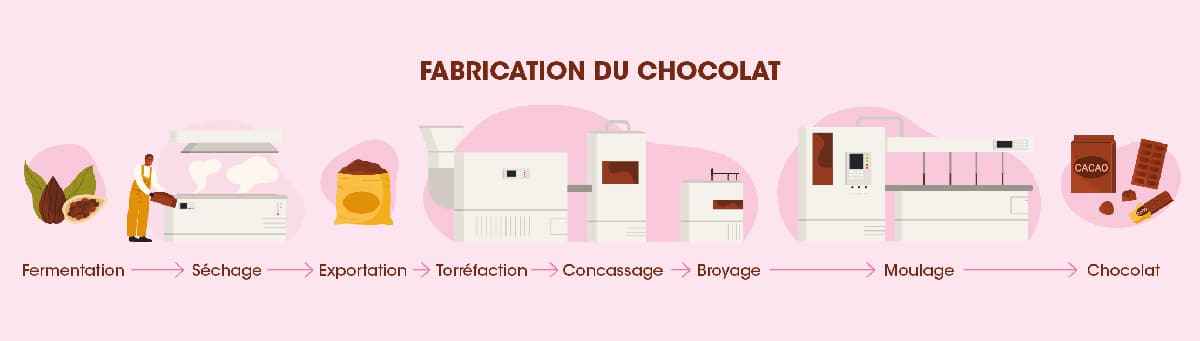 Fabrication du chocolat / cacao