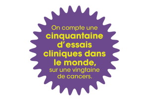 On compte unemcinquantaine d’essais cliniques dans le monde, sur une vingtaine de cancers.
